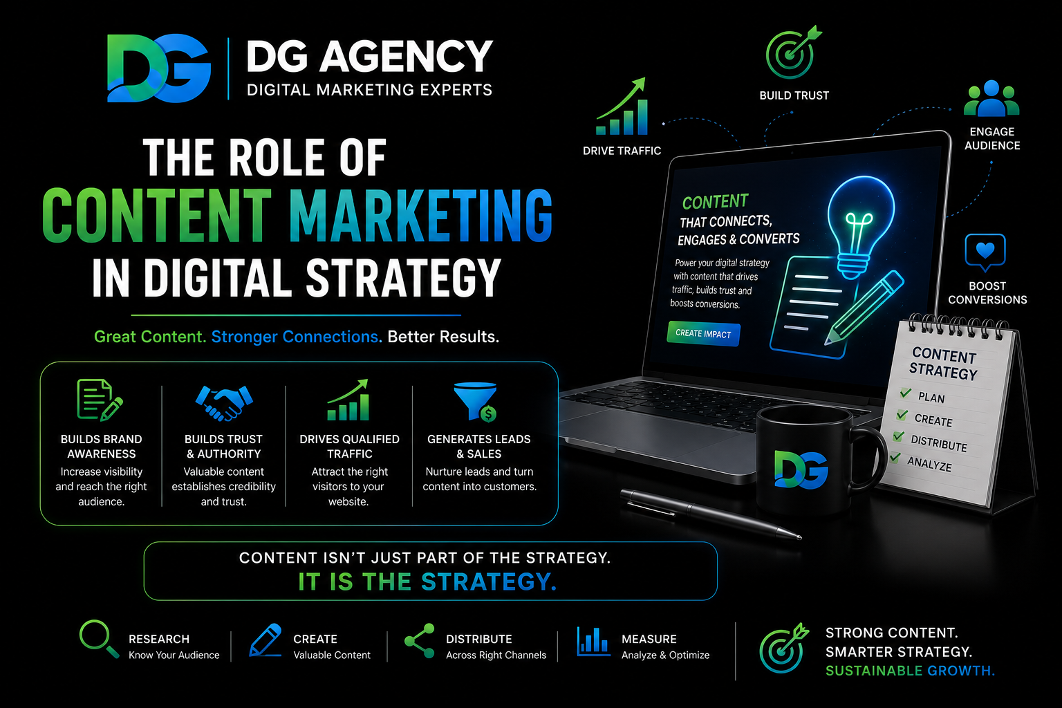 Content marketing featured image by DG Agency showing digital strategy, SEO content creation, audience engagement, lead generation, and brand growth