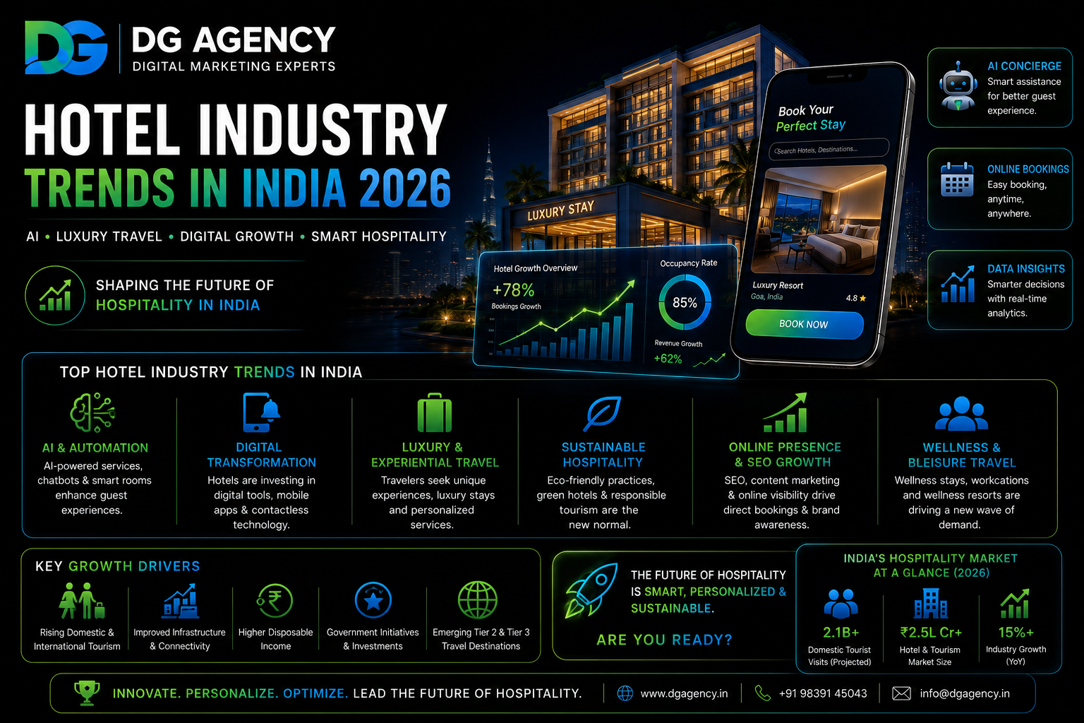 Hotel industry trends in India 2026 featured image by DG Agency showing AI hospitality, luxury travel, hotel SEO, online bookings, smart hotels, and digital marketing growth on premium black background