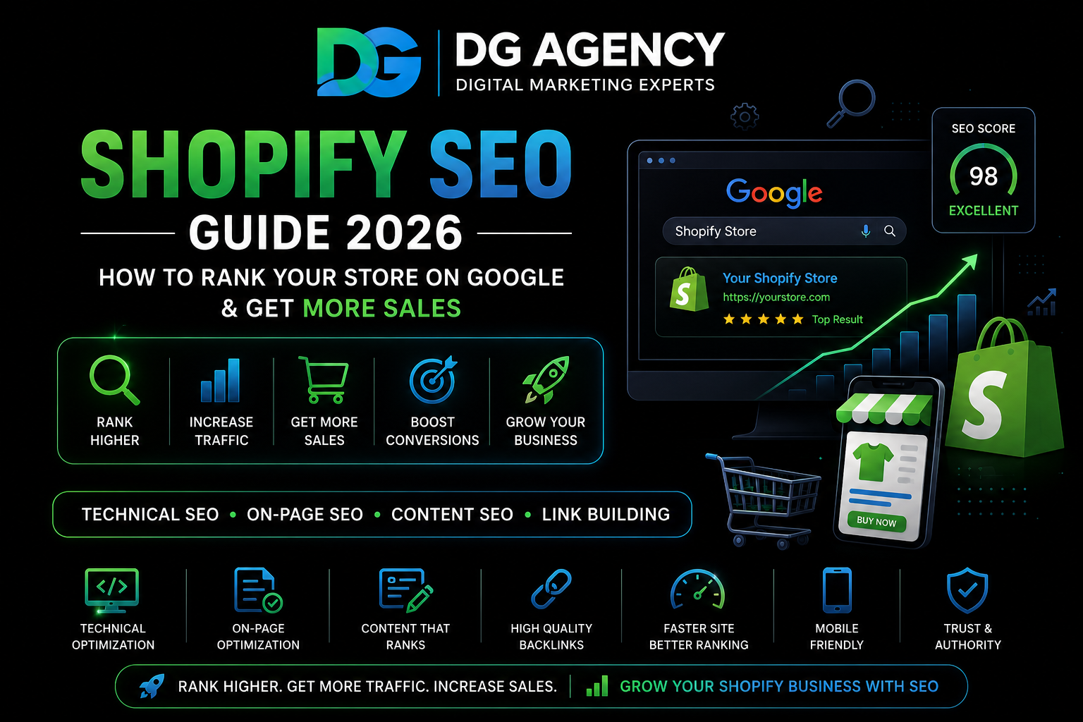Shopify SEO Guide 2026 featured image by DG Agency showing Google rankings, ecommerce SEO optimization, traffic growth, higher sales, technical SEO, and Shopify store performance on black background